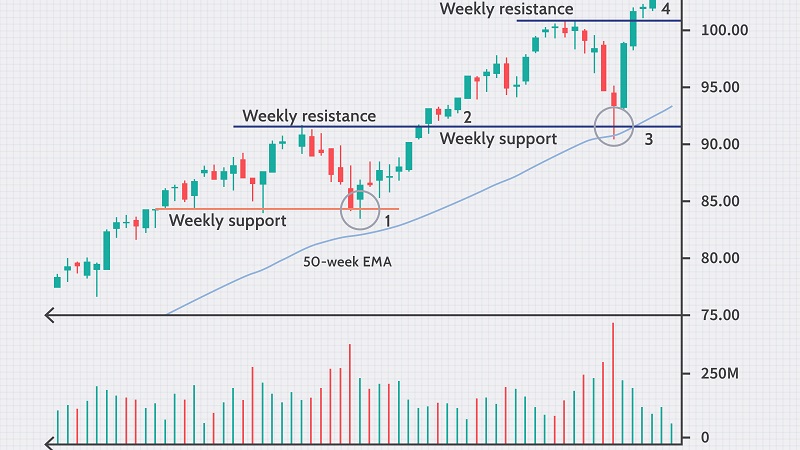 How to earn on stocks — a step-by-step action plan